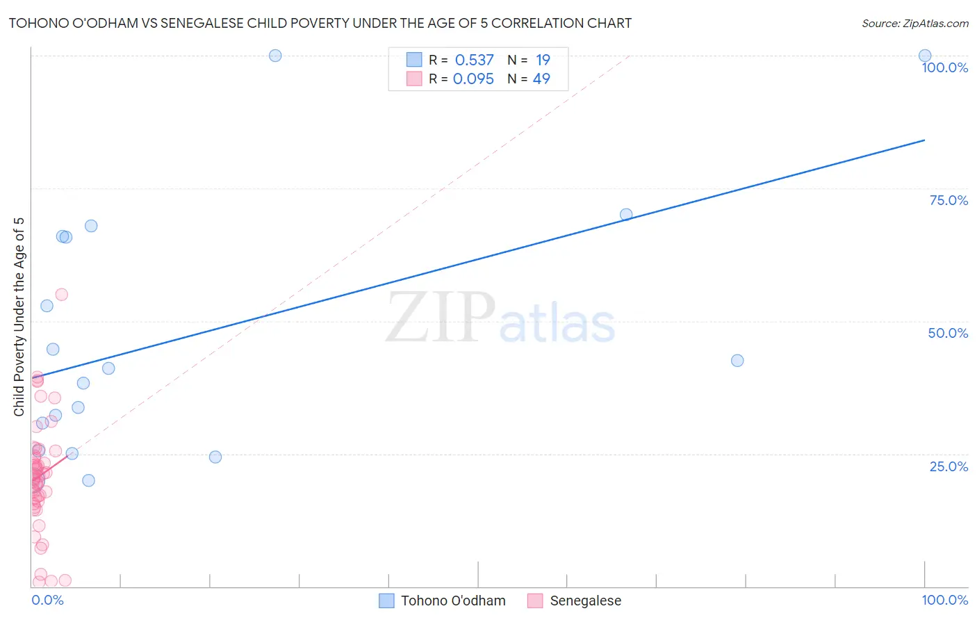 Tohono O'odham vs Senegalese Child Poverty Under the Age of 5