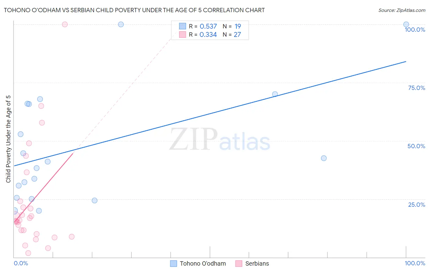 Tohono O'odham vs Serbian Child Poverty Under the Age of 5