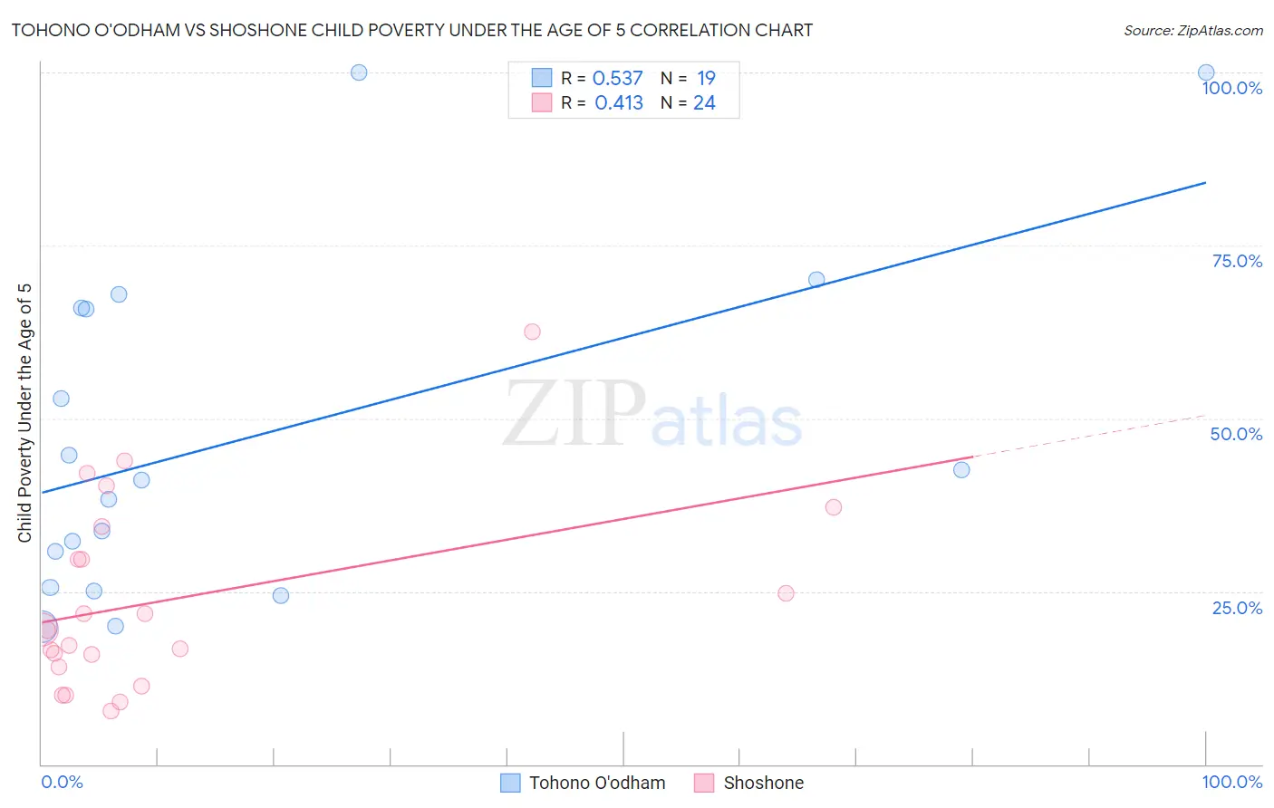 Tohono O'odham vs Shoshone Child Poverty Under the Age of 5