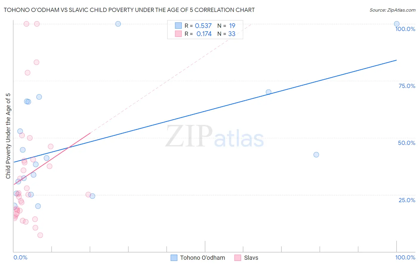 Tohono O'odham vs Slavic Child Poverty Under the Age of 5