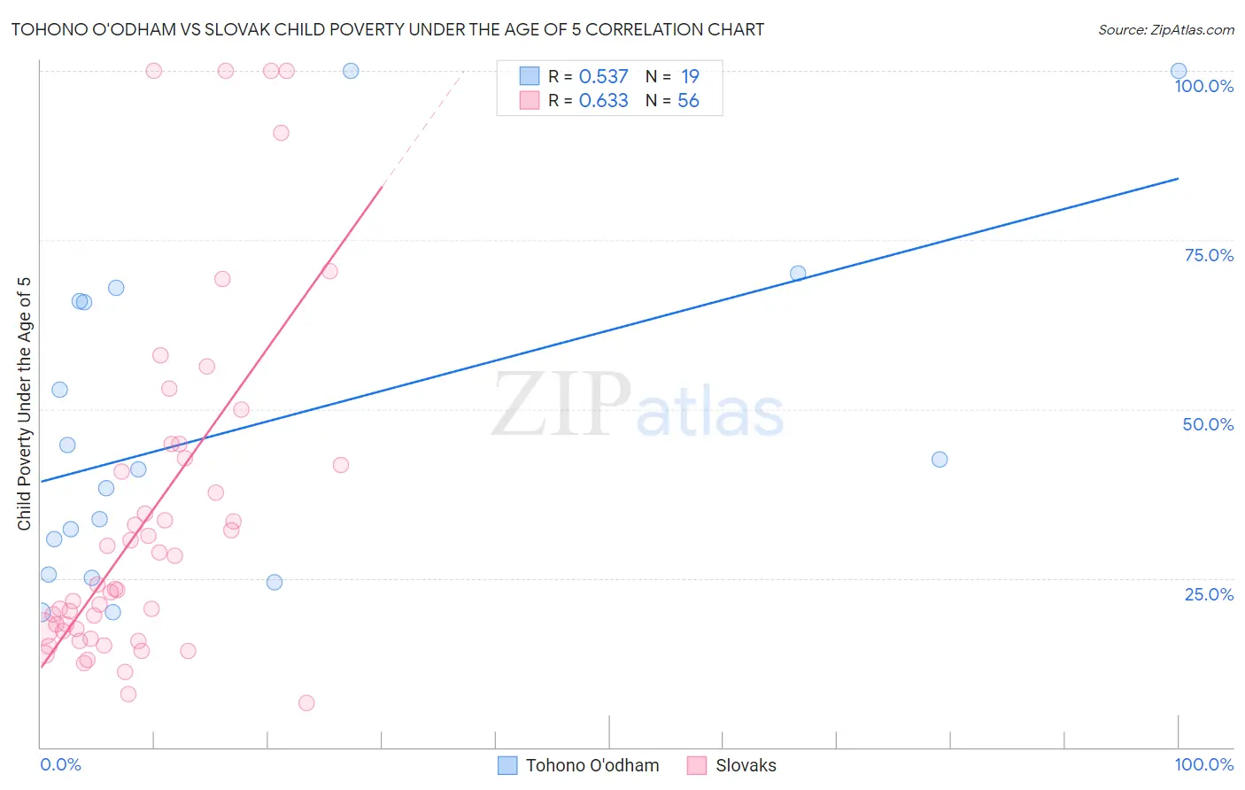 Tohono O'odham vs Slovak Child Poverty Under the Age of 5