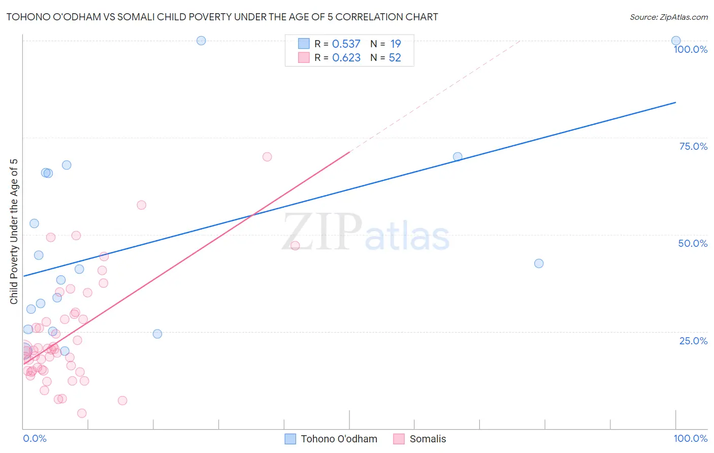 Tohono O'odham vs Somali Child Poverty Under the Age of 5