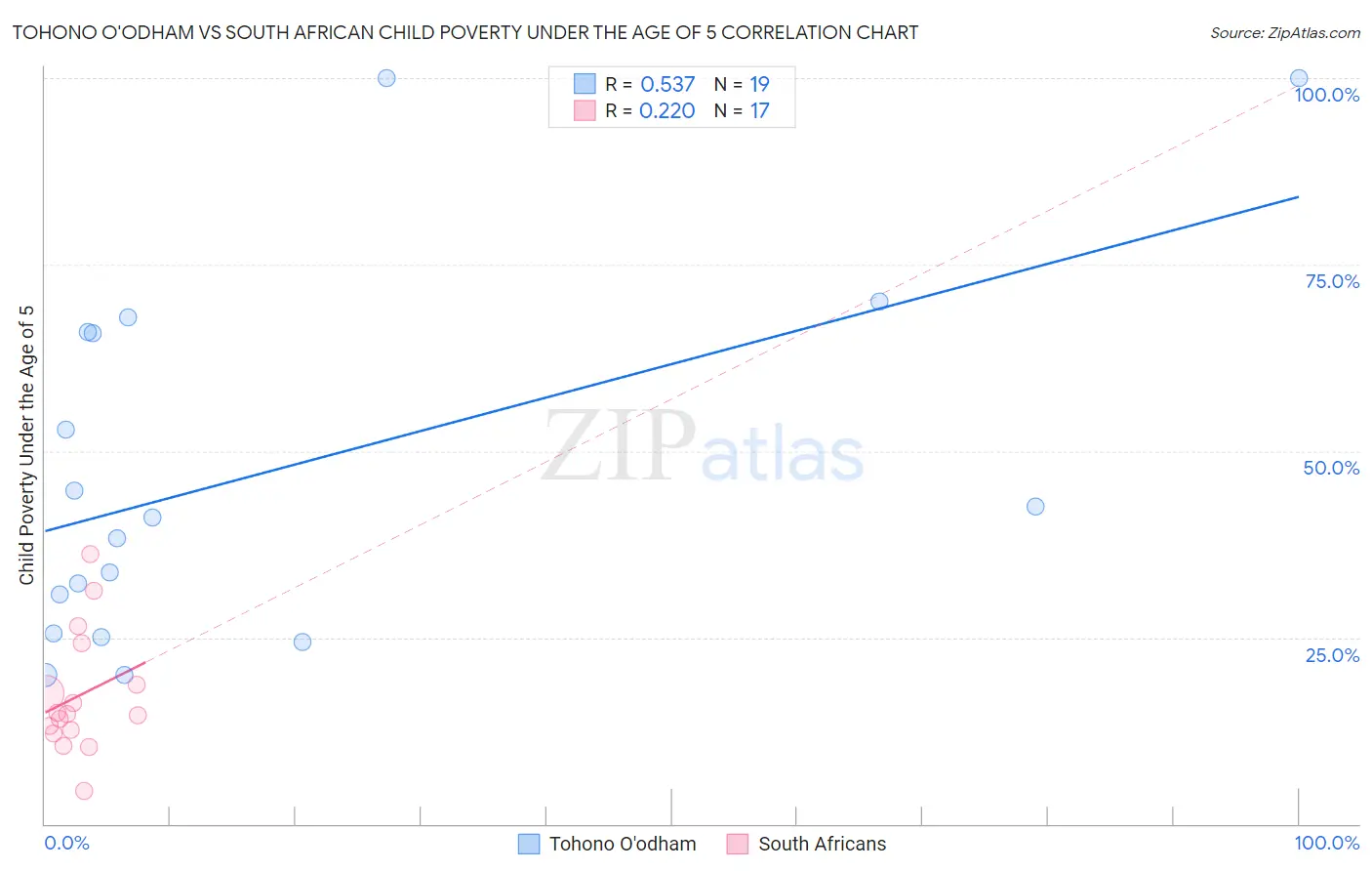 Tohono O'odham vs South African Child Poverty Under the Age of 5