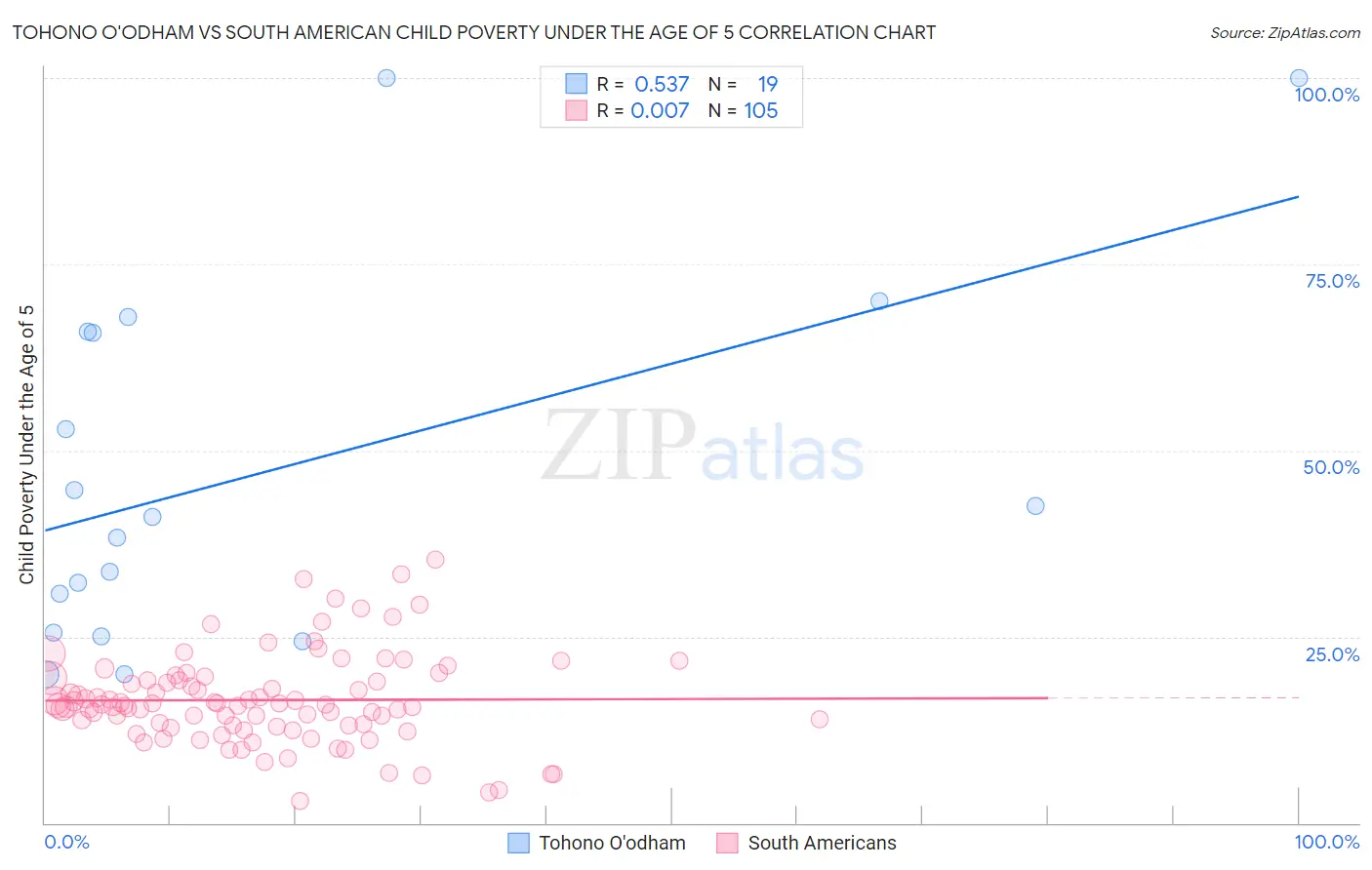 Tohono O'odham vs South American Child Poverty Under the Age of 5