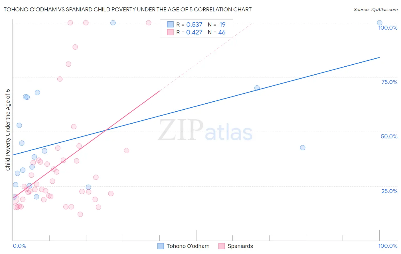 Tohono O'odham vs Spaniard Child Poverty Under the Age of 5