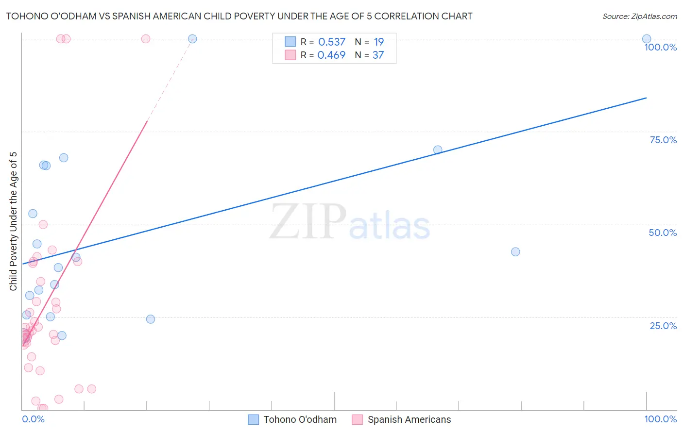 Tohono O'odham vs Spanish American Child Poverty Under the Age of 5