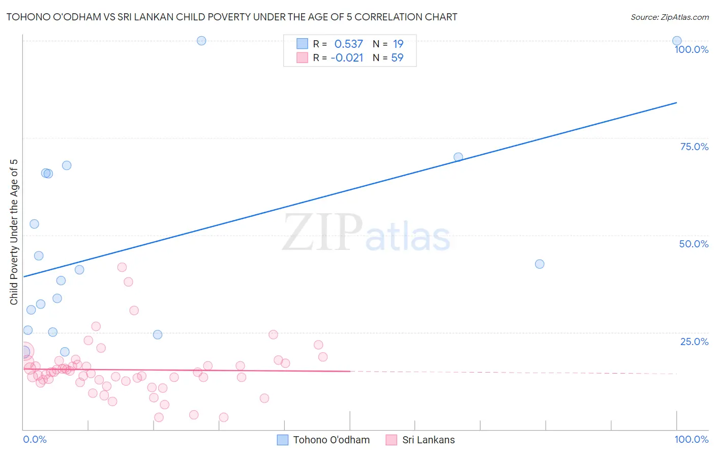 Tohono O'odham vs Sri Lankan Child Poverty Under the Age of 5