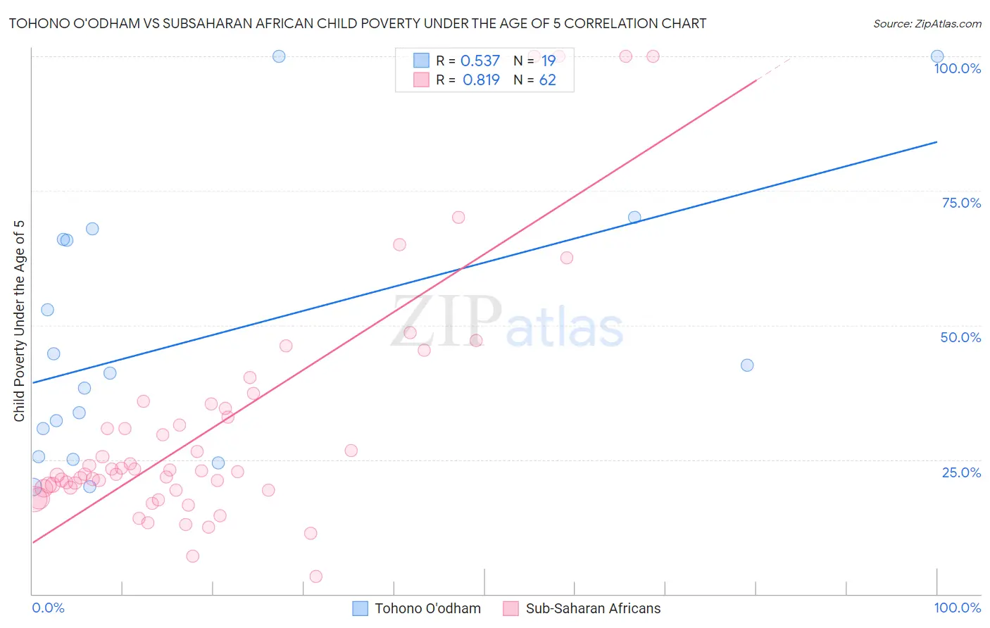 Tohono O'odham vs Subsaharan African Child Poverty Under the Age of 5