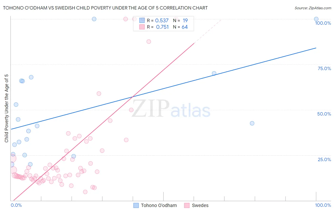 Tohono O'odham vs Swedish Child Poverty Under the Age of 5