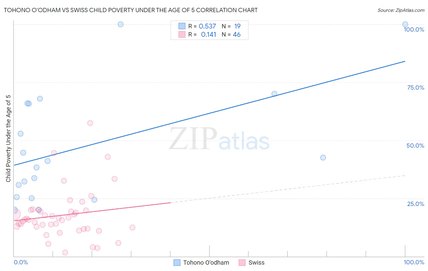 Tohono O'odham vs Swiss Child Poverty Under the Age of 5