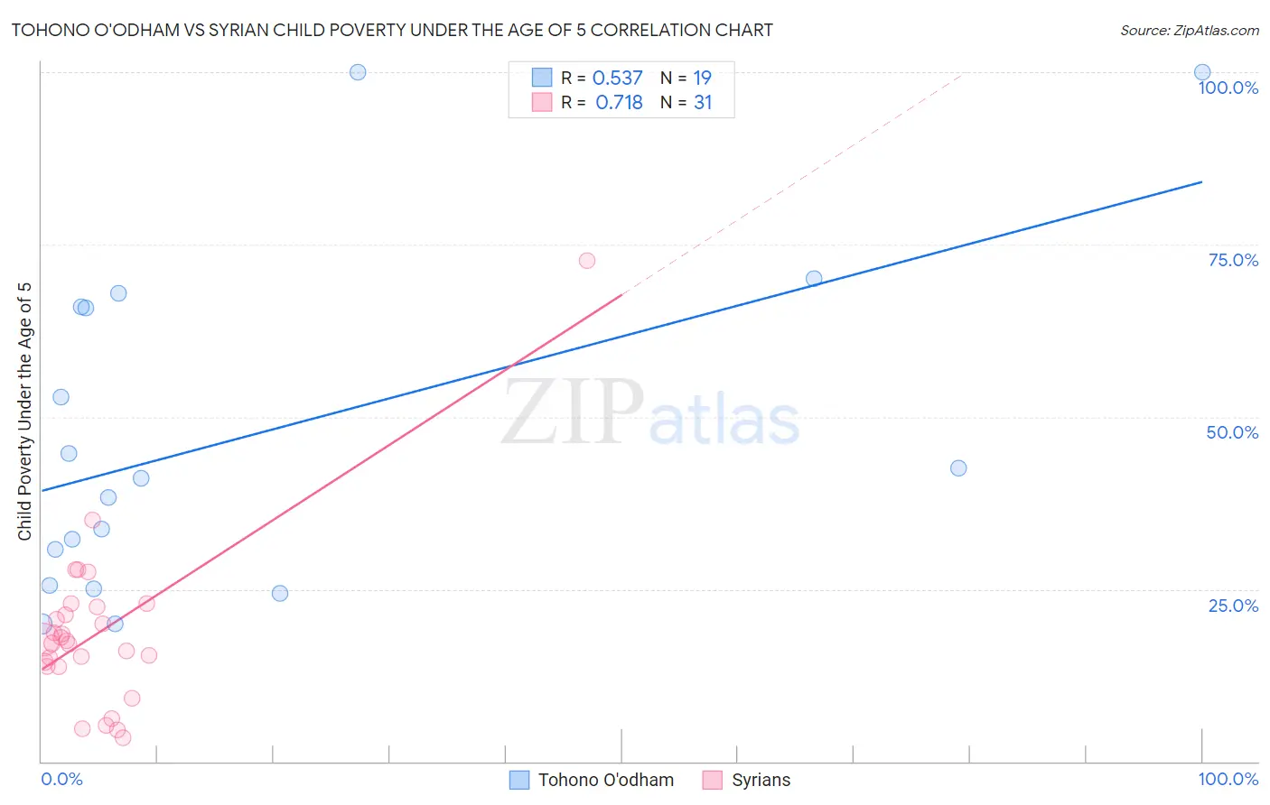 Tohono O'odham vs Syrian Child Poverty Under the Age of 5