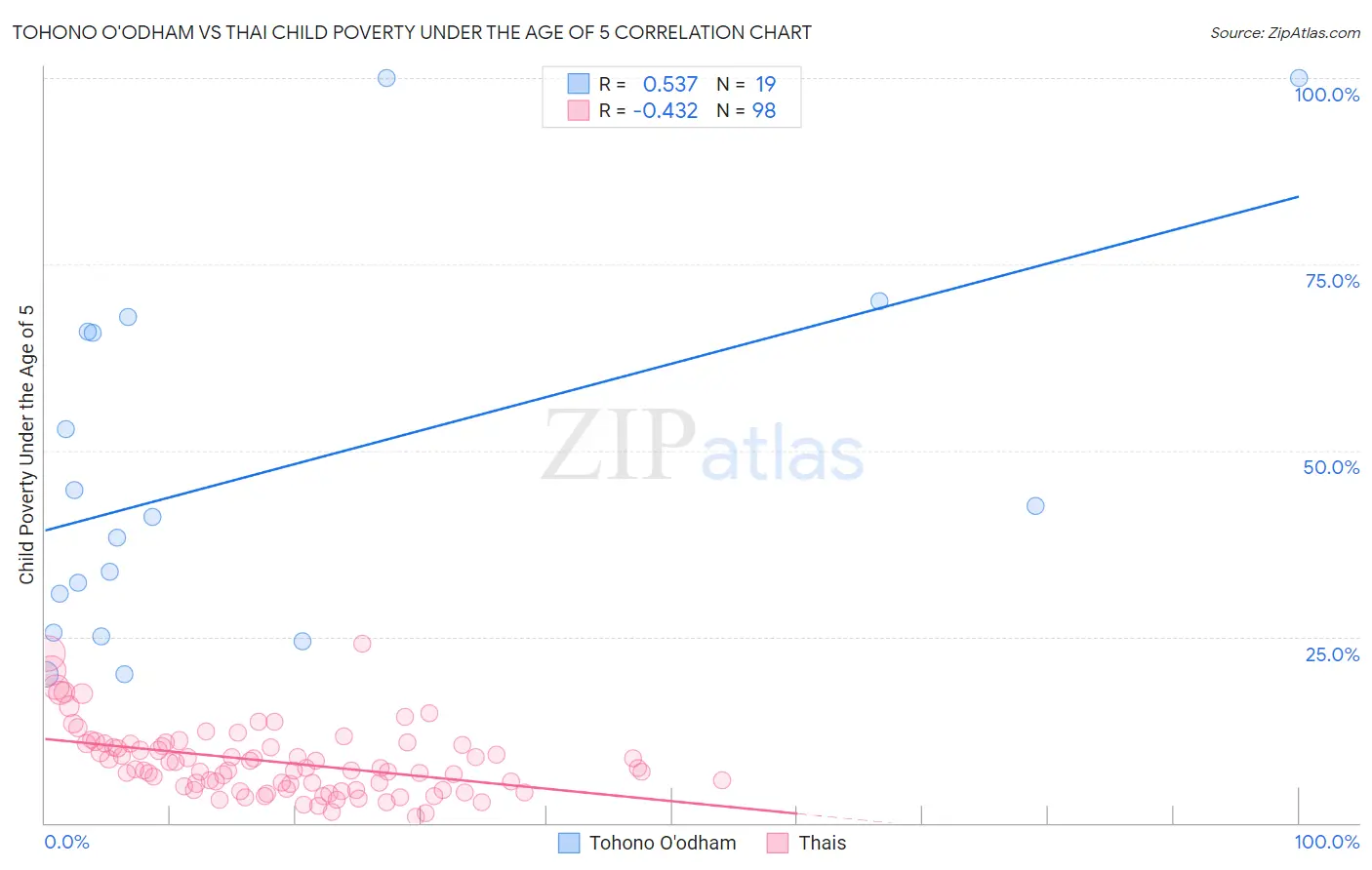 Tohono O'odham vs Thai Child Poverty Under the Age of 5