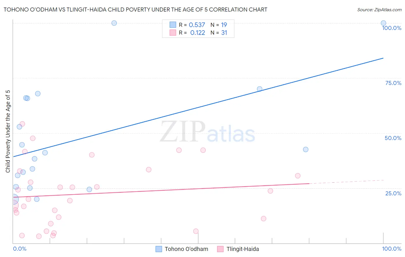 Tohono O'odham vs Tlingit-Haida Child Poverty Under the Age of 5