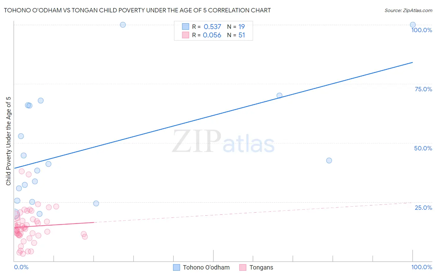 Tohono O'odham vs Tongan Child Poverty Under the Age of 5
