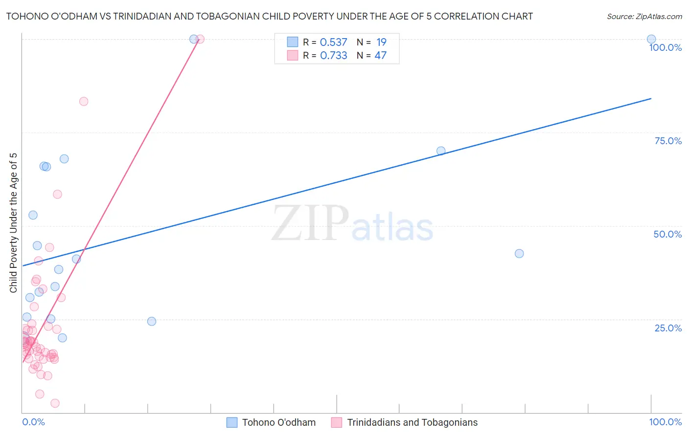 Tohono O'odham vs Trinidadian and Tobagonian Child Poverty Under the Age of 5