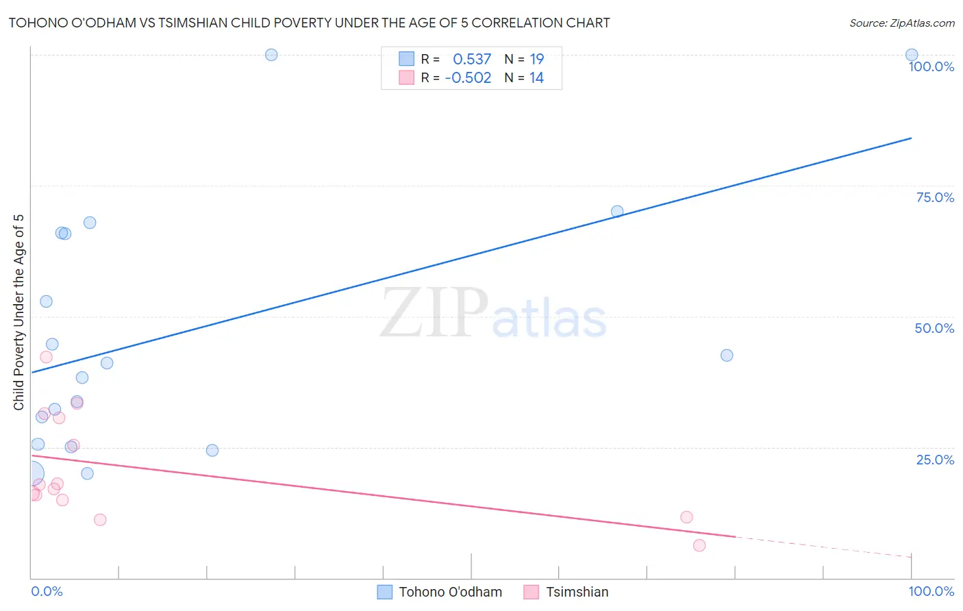 Tohono O'odham vs Tsimshian Child Poverty Under the Age of 5
