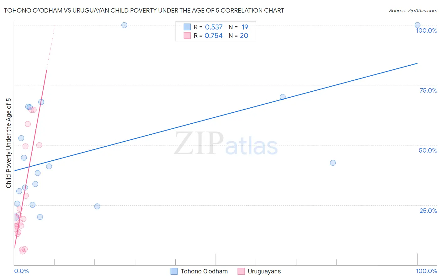 Tohono O'odham vs Uruguayan Child Poverty Under the Age of 5