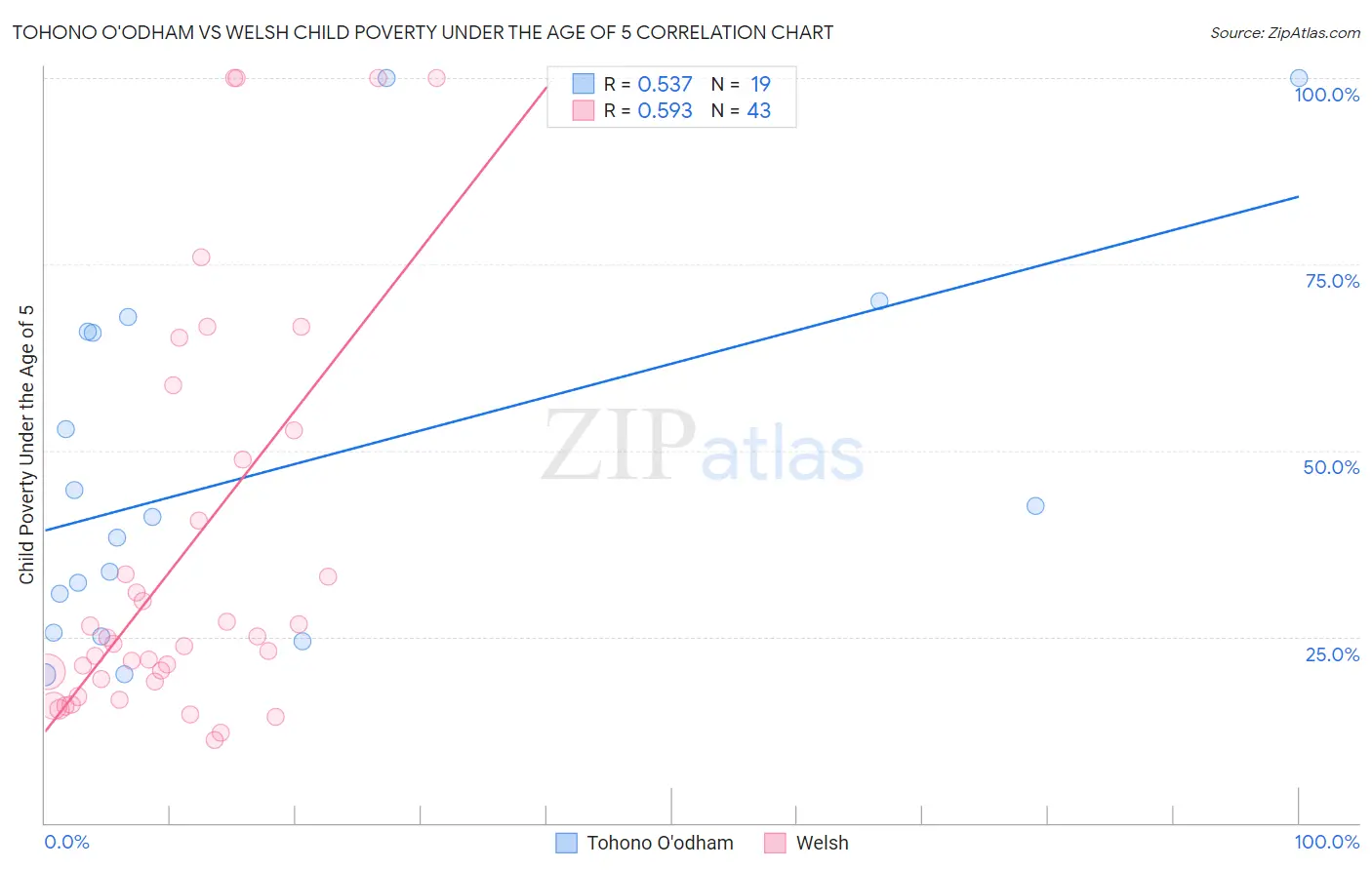 Tohono O'odham vs Welsh Child Poverty Under the Age of 5
