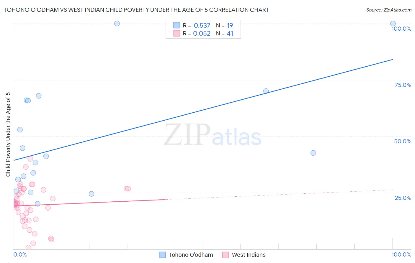 Tohono O'odham vs West Indian Child Poverty Under the Age of 5