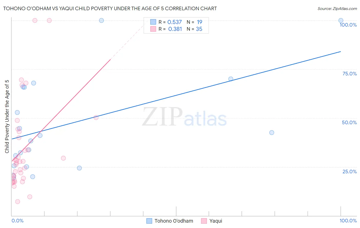 Tohono O'odham vs Yaqui Child Poverty Under the Age of 5