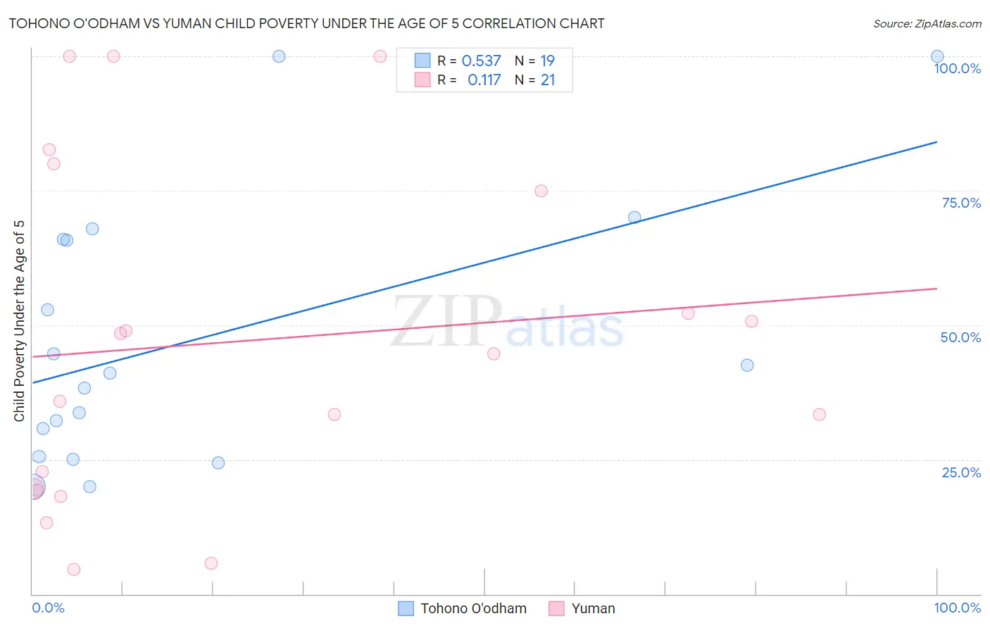 Tohono O'odham vs Yuman Child Poverty Under the Age of 5
