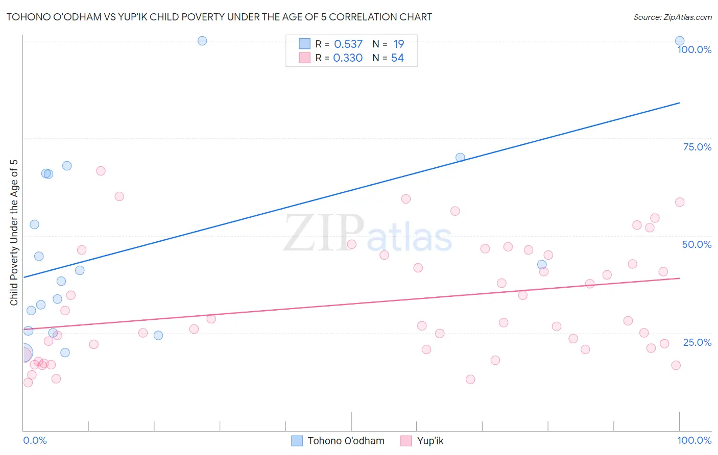 Tohono O'odham vs Yup'ik Child Poverty Under the Age of 5