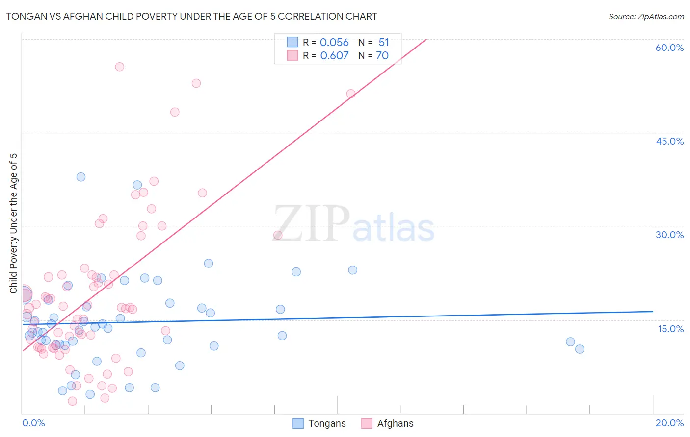 Tongan vs Afghan Child Poverty Under the Age of 5