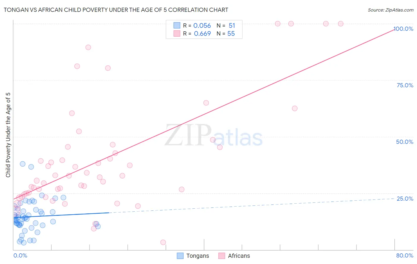 Tongan vs African Child Poverty Under the Age of 5