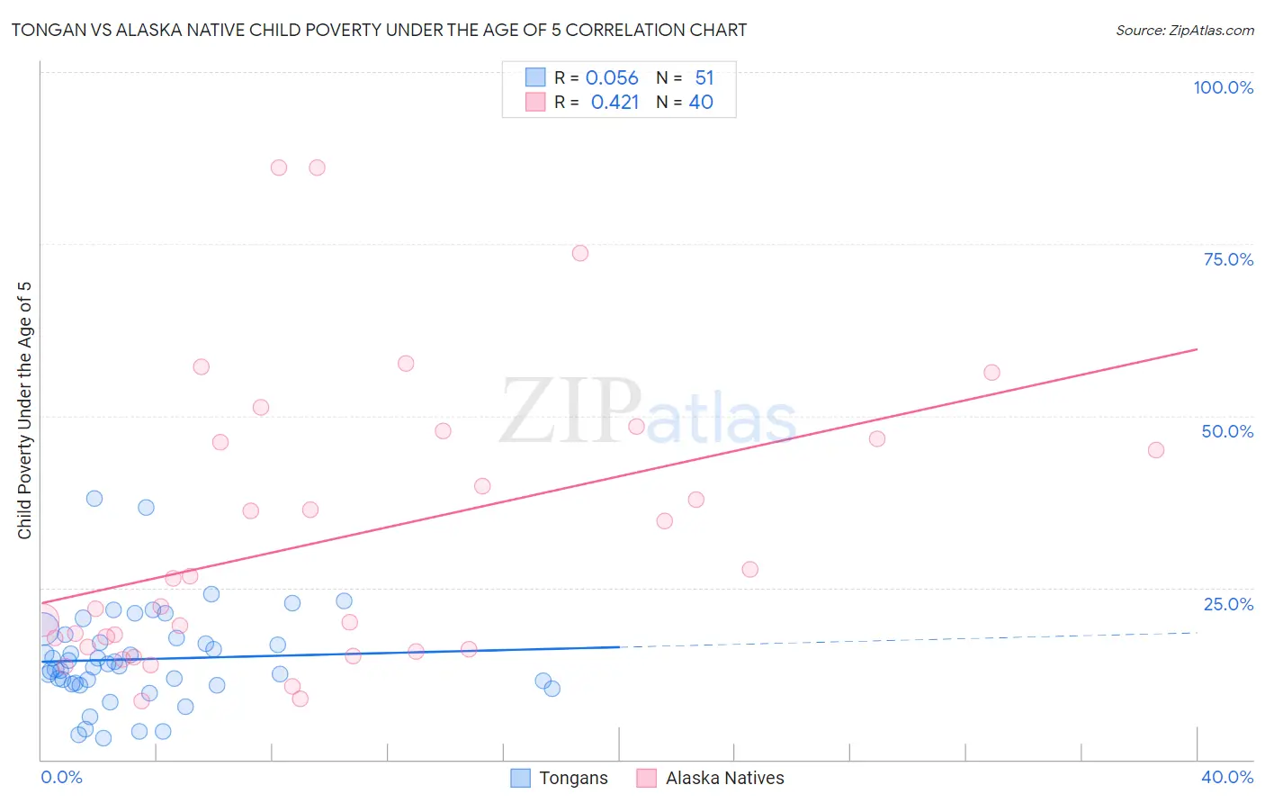 Tongan vs Alaska Native Child Poverty Under the Age of 5