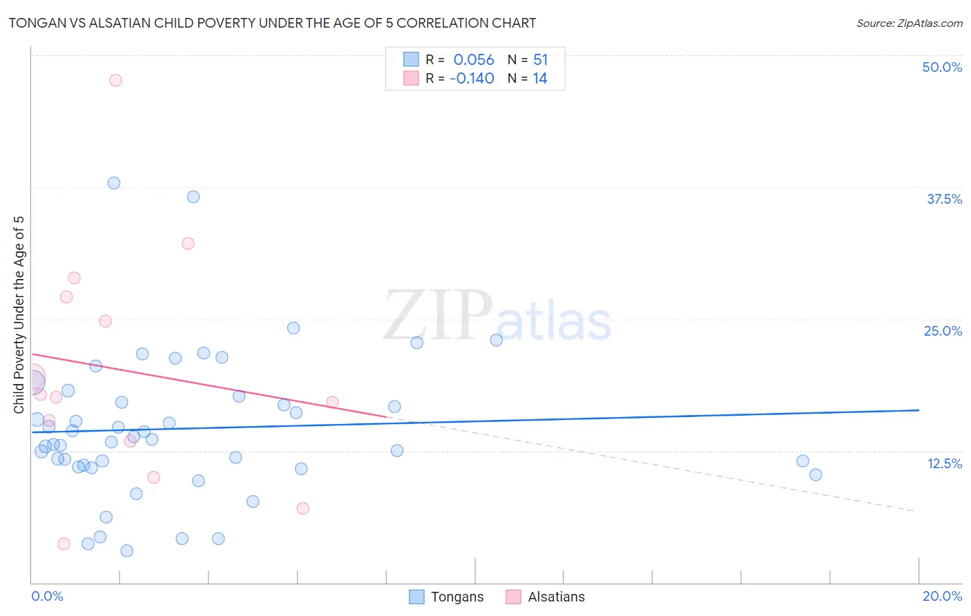 Tongan vs Alsatian Child Poverty Under the Age of 5