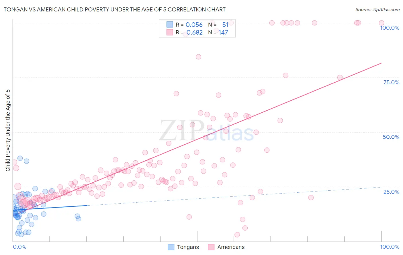 Tongan vs American Child Poverty Under the Age of 5