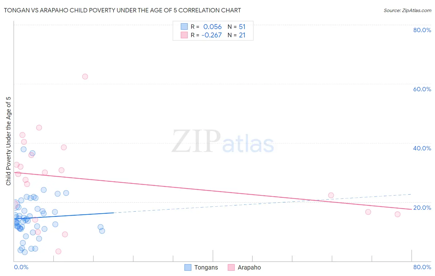 Tongan vs Arapaho Child Poverty Under the Age of 5