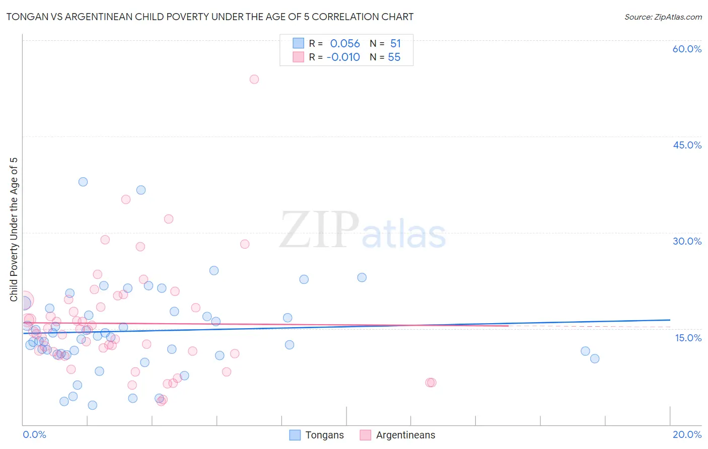 Tongan vs Argentinean Child Poverty Under the Age of 5