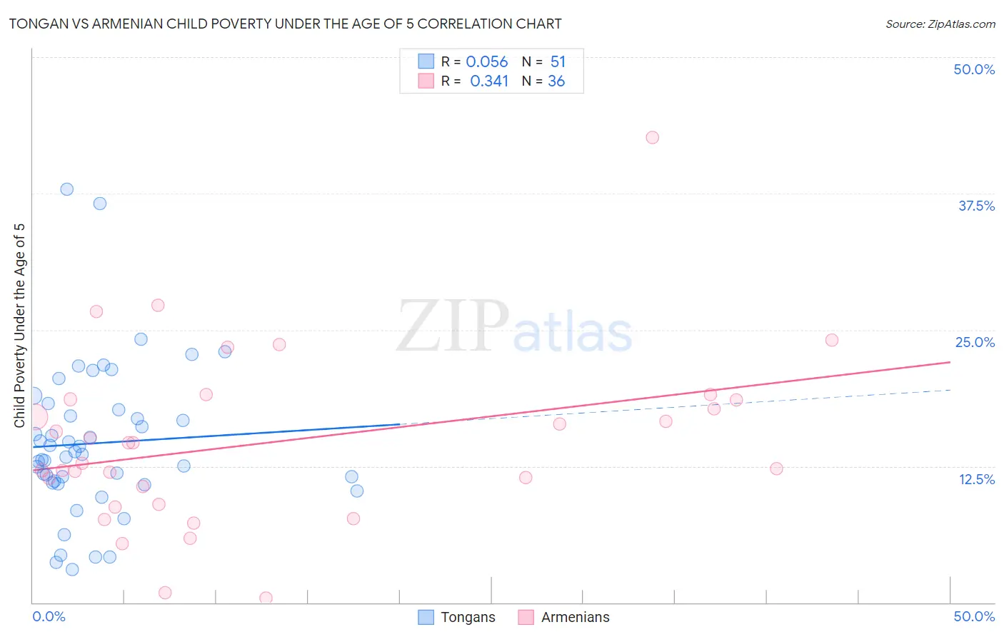 Tongan vs Armenian Child Poverty Under the Age of 5