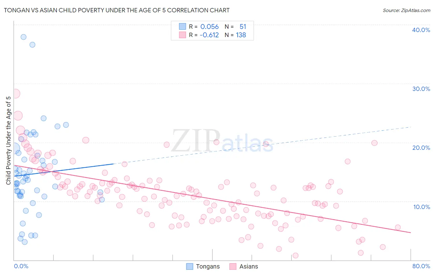 Tongan vs Asian Child Poverty Under the Age of 5