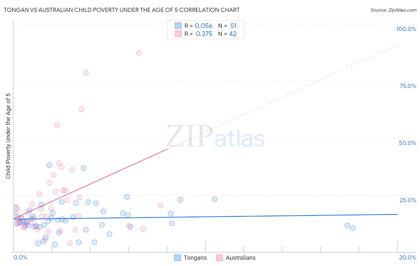 Tongan vs Australian Child Poverty Under the Age of 5