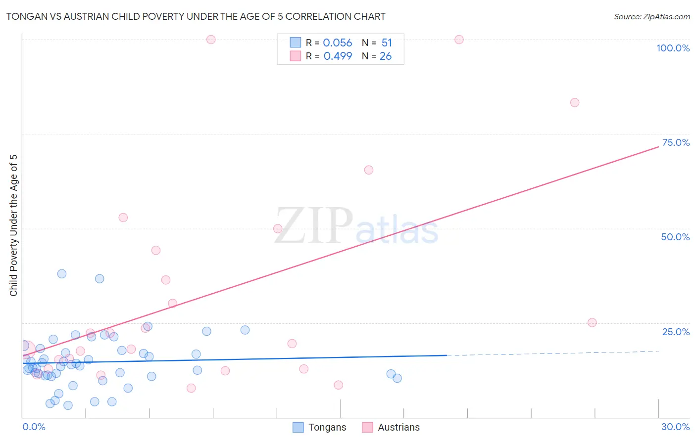 Tongan vs Austrian Child Poverty Under the Age of 5