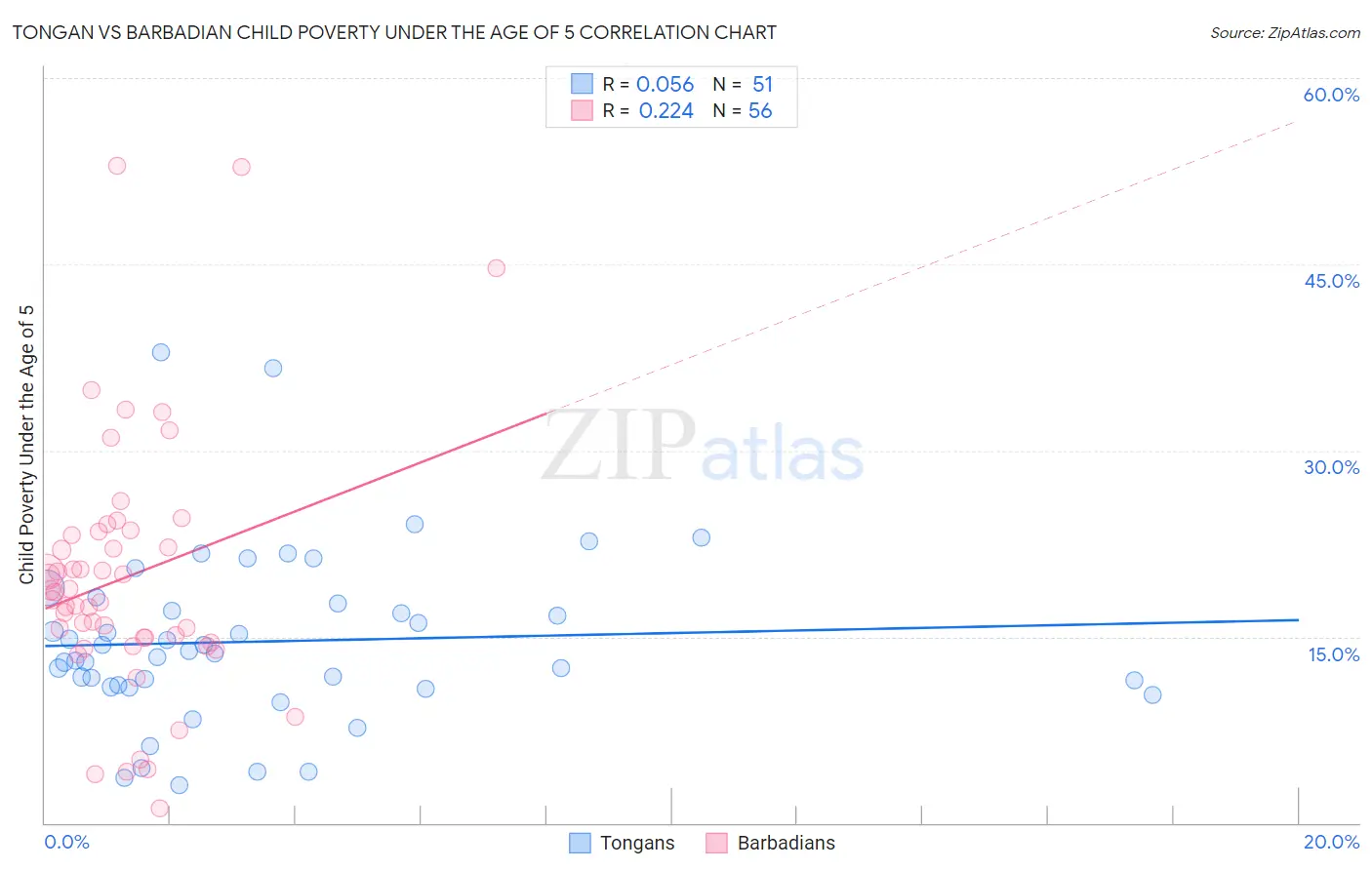 Tongan vs Barbadian Child Poverty Under the Age of 5