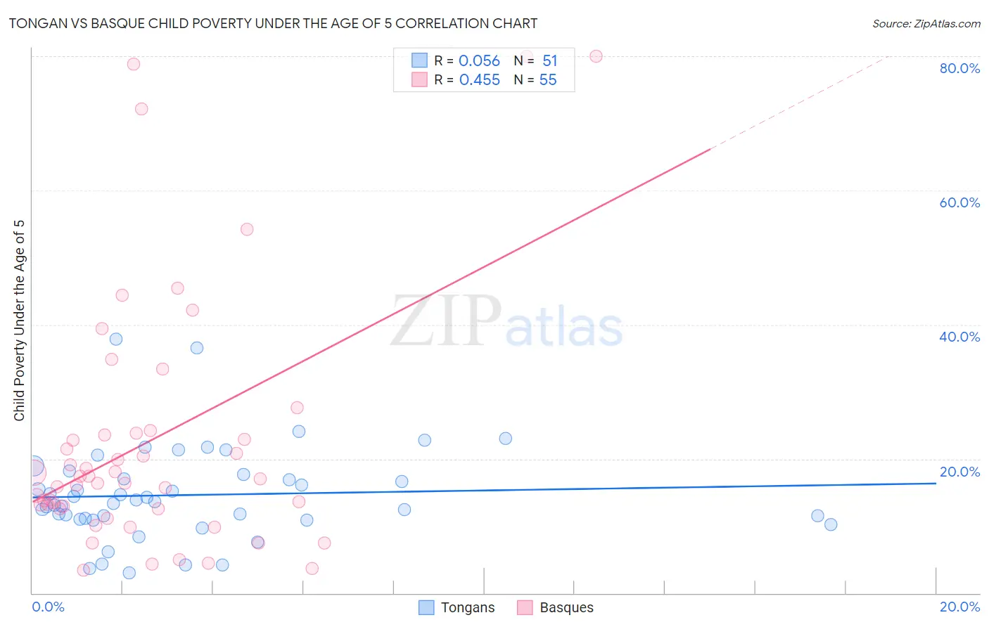 Tongan vs Basque Child Poverty Under the Age of 5