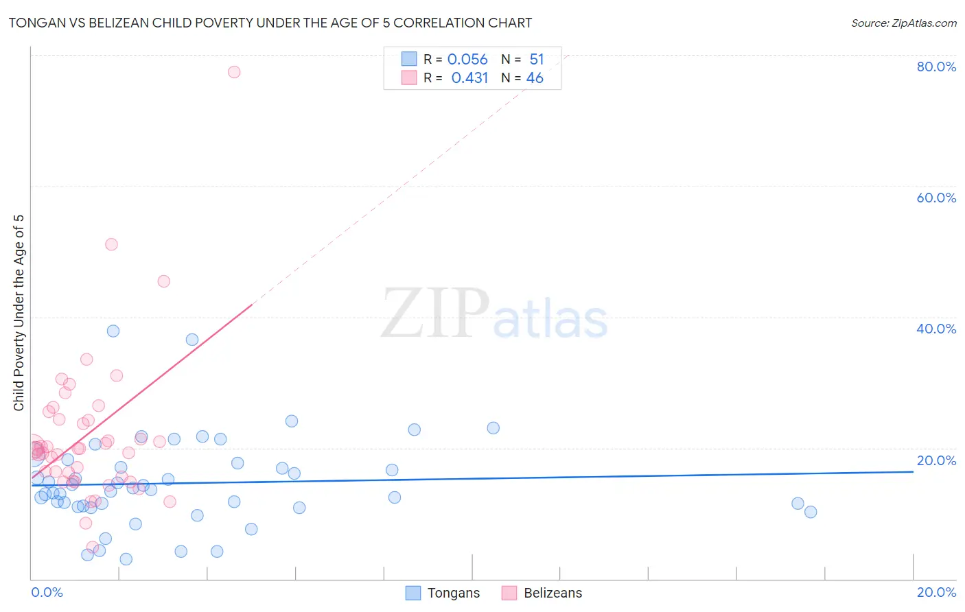 Tongan vs Belizean Child Poverty Under the Age of 5