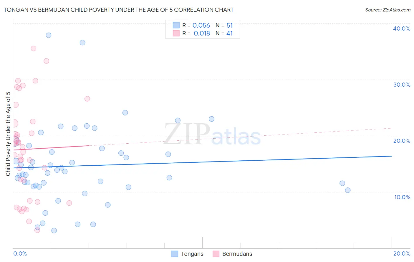 Tongan vs Bermudan Child Poverty Under the Age of 5