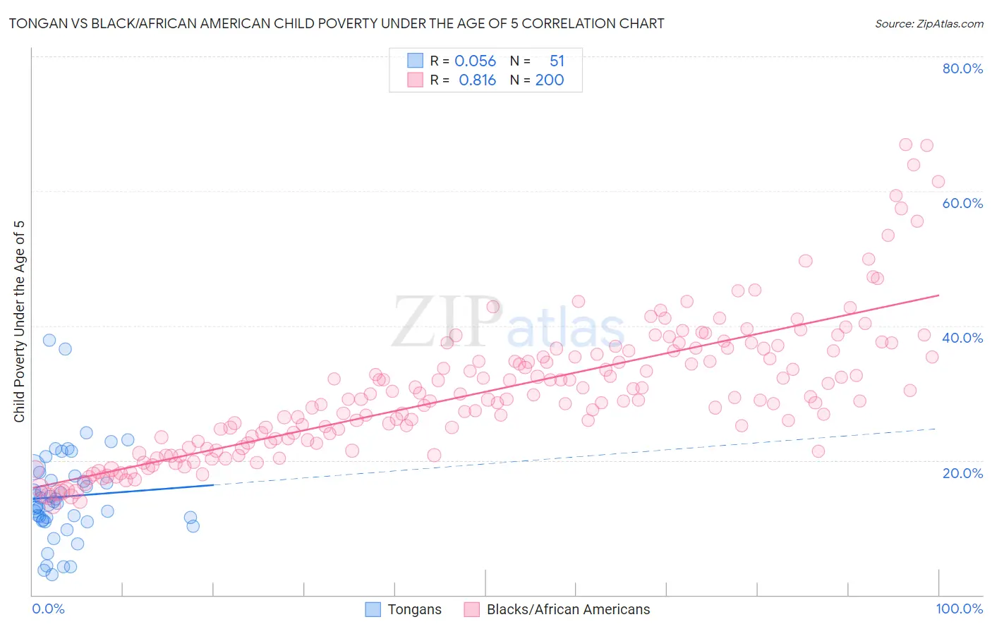 Tongan vs Black/African American Child Poverty Under the Age of 5