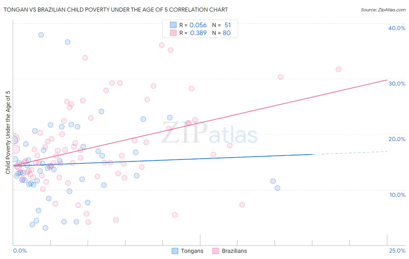 Tongan vs Brazilian Child Poverty Under the Age of 5