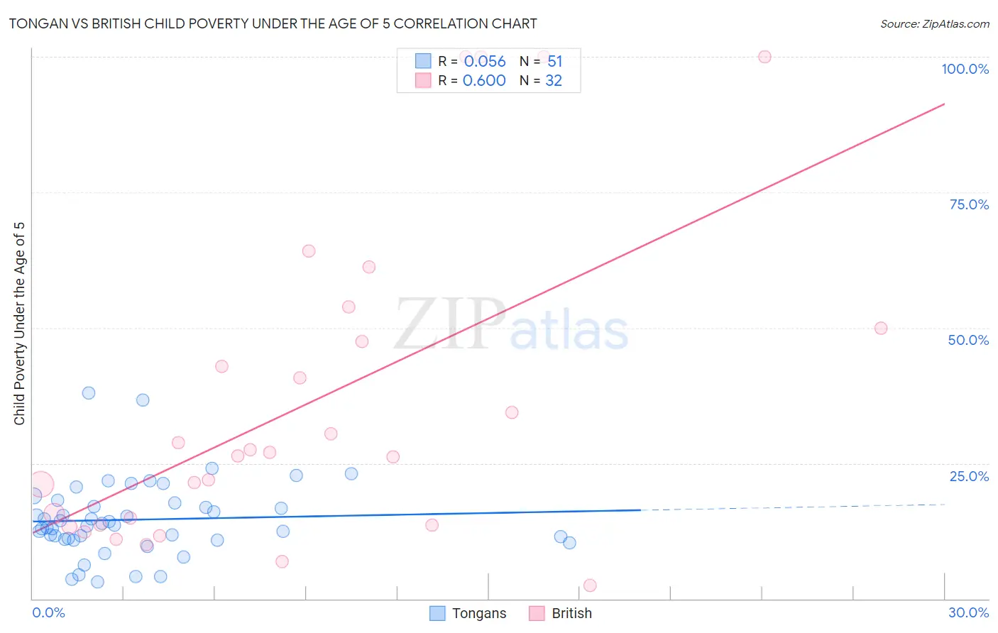 Tongan vs British Child Poverty Under the Age of 5