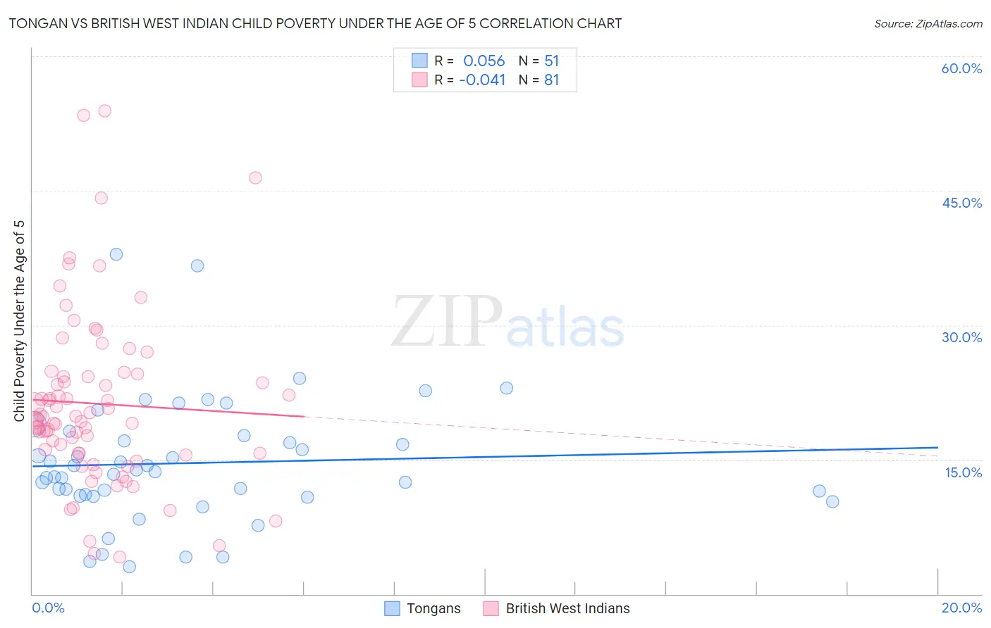 Tongan vs British West Indian Child Poverty Under the Age of 5