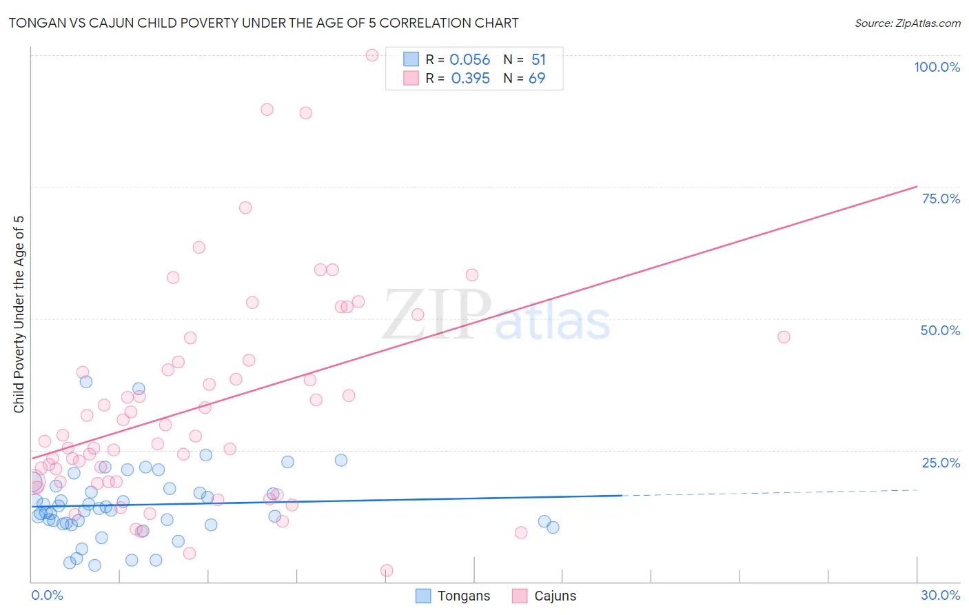 Tongan vs Cajun Child Poverty Under the Age of 5