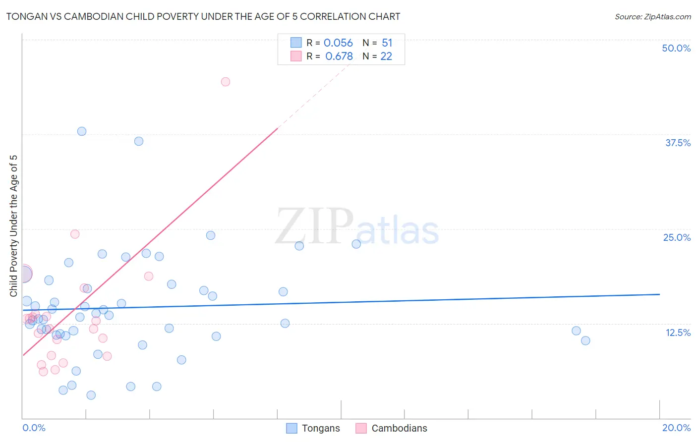 Tongan vs Cambodian Child Poverty Under the Age of 5