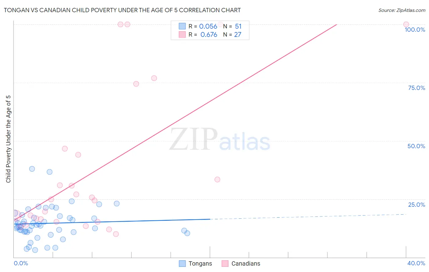 Tongan vs Canadian Child Poverty Under the Age of 5