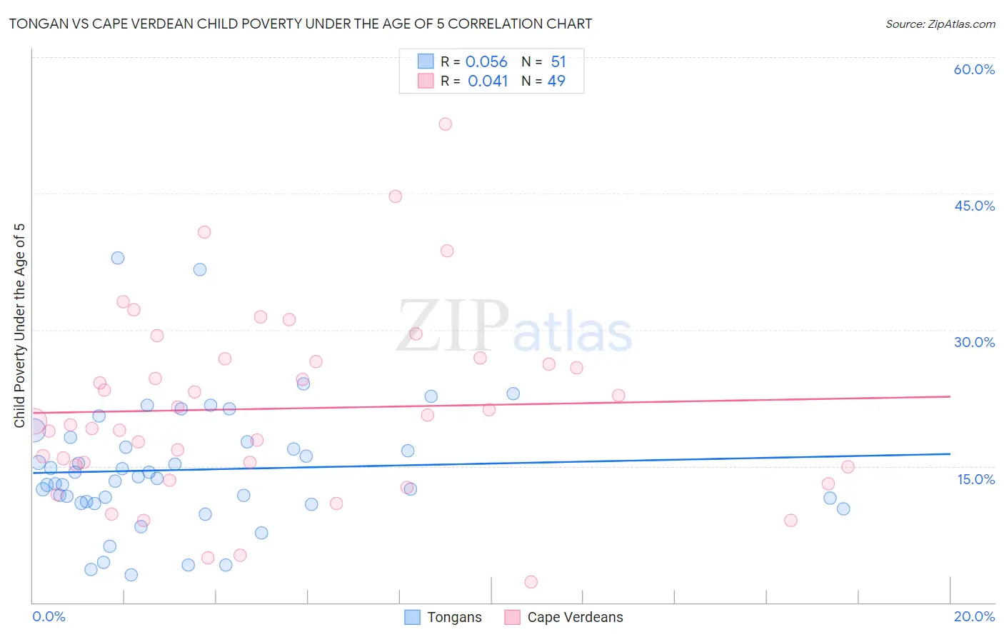Tongan vs Cape Verdean Child Poverty Under the Age of 5