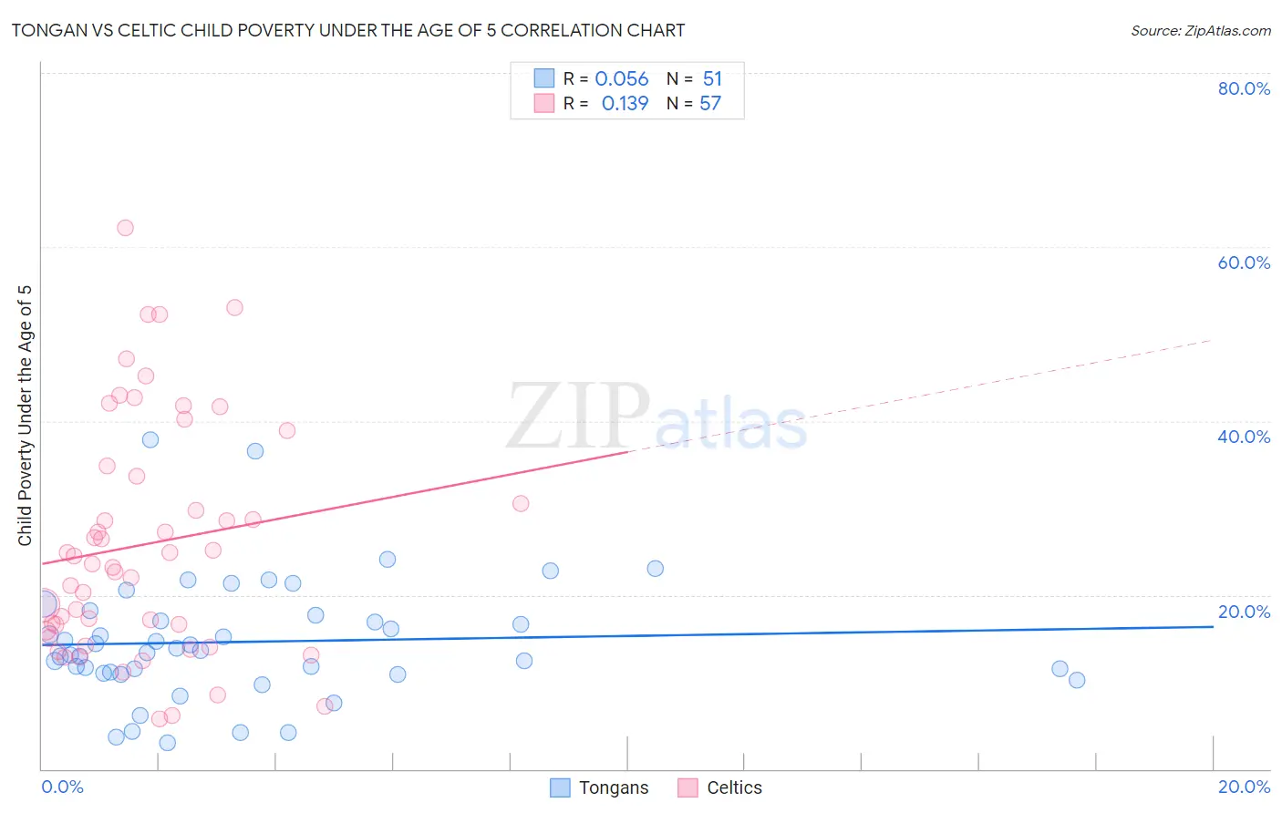 Tongan vs Celtic Child Poverty Under the Age of 5
